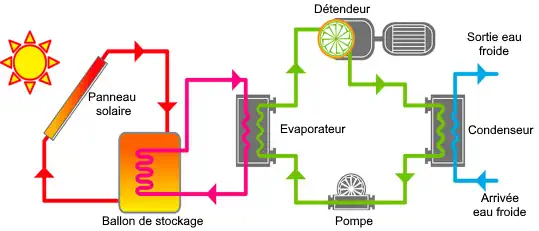 Schéma fonctionnement pompe à chaleur solaire